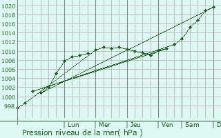 Graphe de la pression atmosphrique prvue pour Trungy