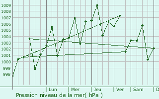 Graphe de la pression atmosphrique prvue pour As Sulayyil
