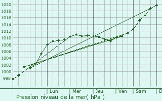 Graphe de la pression atmosphrique prvue pour Saint-Louet-sur-Seulles