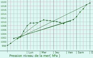 Graphe de la pression atmosphrique prvue pour Hubert-Folie
