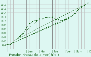 Graphe de la pression atmosphrique prvue pour Maidstone