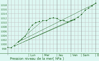 Graphe de la pression atmosphrique prvue pour Rainham