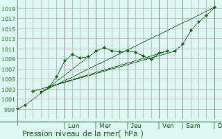 Graphe de la pression atmosphrique prvue pour Moulins-sur-Orne