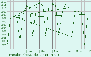 Graphe de la pression atmosphrique prvue pour Hagere Hiywet