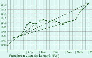 Graphe de la pression atmosphrique prvue pour Averton