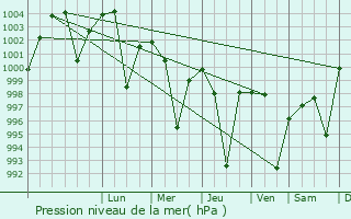 Graphe de la pression atmosphrique prvue pour Haldaur