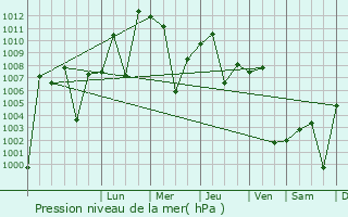 Graphe de la pression atmosphrique prvue pour Tabas