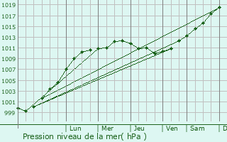 Graphe de la pression atmosphrique prvue pour Margate