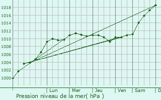 Graphe de la pression atmosphrique prvue pour Le Bignon-du-Maine