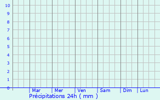 Graphique des précipitations prvues pour Tela