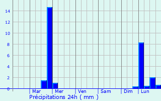 Graphique des précipitations prvues pour Wilkes-Barre