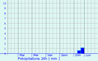 Graphique des précipitations prvues pour Araua