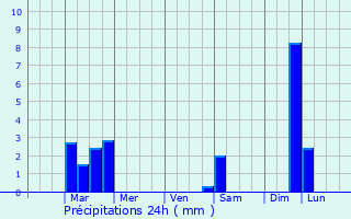 Graphique des précipitations prvues pour Sellersburg