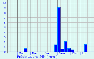 Graphique des précipitations prvues pour Piedmont