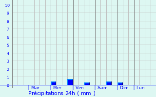 Graphique des précipitations prvues pour Jaics