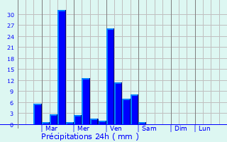 Graphique des précipitations prvues pour Petal