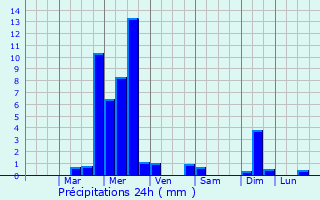 Graphique des précipitations prvues pour Santa Monica