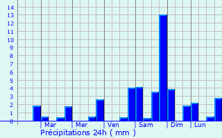 Graphique des précipitations prvues pour Villalba