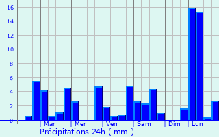 Graphique des précipitations prvues pour La Vega