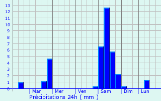 Graphique des précipitations prvues pour Mooresville