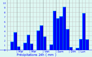 Graphique des précipitations prvues pour Don Matas