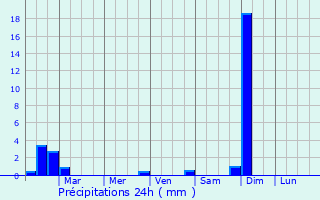 Graphique des précipitations prvues pour Saint John