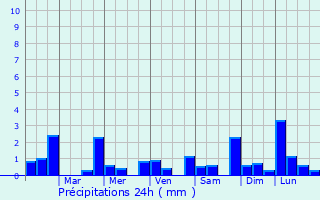 Graphique des précipitations prvues pour Santo Domingo Xenacoj