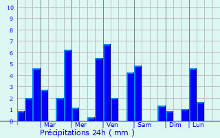 Graphique des précipitations prvues pour Tutia