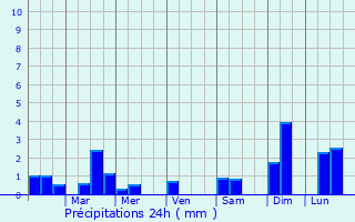 Graphique des précipitations prvues pour Panchimalco