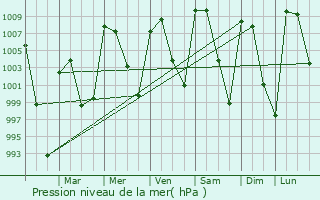 Graphe de la pression atmosphrique prvue pour Cerritos
