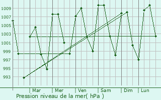 Graphe de la pression atmosphrique prvue pour Zaragoza