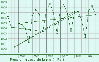 Graphe de la pression atmosphrique prvue pour Beln