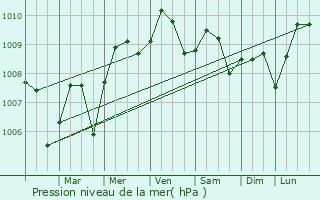 Graphe de la pression atmosphrique prvue pour Tela