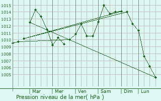 Graphe de la pression atmosphrique prvue pour Pelham Manor