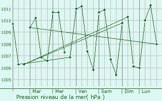 Graphe de la pression atmosphrique prvue pour Monjas