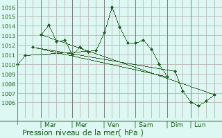Graphe de la pression atmosphrique prvue pour Cary
