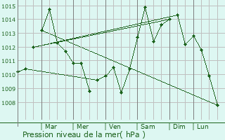 Graphe de la pression atmosphrique prvue pour Sterling