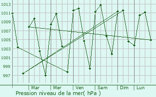 Graphe de la pression atmosphrique prvue pour Tlajomulco de Ziga