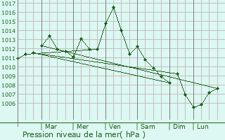 Graphe de la pression atmosphrique prvue pour Mooresville