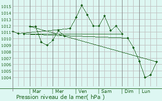Graphe de la pression atmosphrique prvue pour Independent Hill