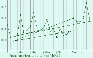 Graphe de la pression atmosphrique prvue pour Babijn
