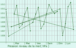 Graphe de la pression atmosphrique prvue pour La Vega