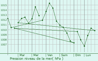 Graphe de la pression atmosphrique prvue pour Scottdale