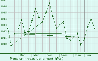 Graphe de la pression atmosphrique prvue pour Citrus Ridge