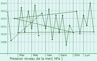 Graphe de la pression atmosphrique prvue pour Tutia