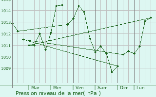 Graphe de la pression atmosphrique prvue pour Lake Lorraine