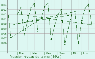 Graphe de la pression atmosphrique prvue pour Ambo