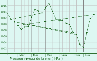 Graphe de la pression atmosphrique prvue pour Heath