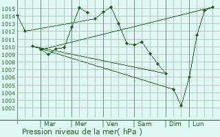 Graphe de la pression atmosphrique prvue pour Sellersburg
