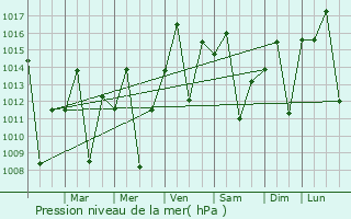 Graphe de la pression atmosphrique prvue pour General Salgado